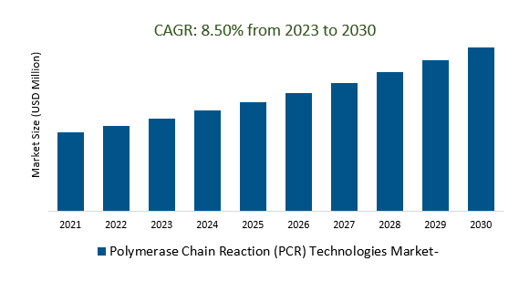 Polymerase Chain Reaction (PCR) Technologies Market- 2023-2030	
